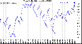 Milwaukee Weather Wind Chill<br>Daily Low