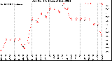 Milwaukee Weather Dew Point<br>(24 Hours)