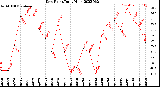 Milwaukee Weather Dew Point<br>Daily High