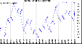 Milwaukee Weather Dew Point<br>Daily Low