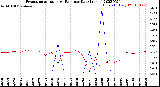 Milwaukee Weather Evapotranspiration<br>vs Rain per Day<br>(Inches)