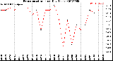 Milwaukee Weather Evapotranspiration<br>per Day (Inches)