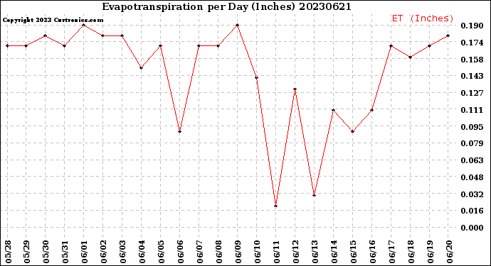 Milwaukee Weather Evapotranspiration<br>per Day (Inches)