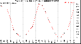 Milwaukee Weather Evapotranspiration<br>per Month (Inches)