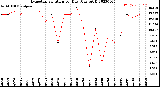 Milwaukee Weather Evapotranspiration<br>per Day (Ozs sq/ft)