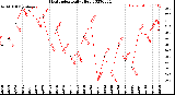 Milwaukee Weather Heat Index<br>Daily High