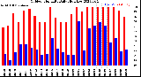 Milwaukee Weather Outdoor Humidity<br>Daily High/Low