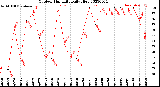 Milwaukee Weather Outdoor Humidity<br>Daily High