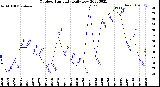 Milwaukee Weather Outdoor Humidity<br>Daily Low