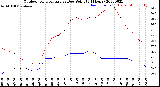 Milwaukee Weather Outdoor Temperature<br>vs Dew Point<br>(24 Hours)