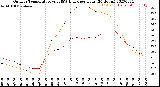 Milwaukee Weather Outdoor Temperature<br>vs THSW Index<br>per Hour<br>(24 Hours)