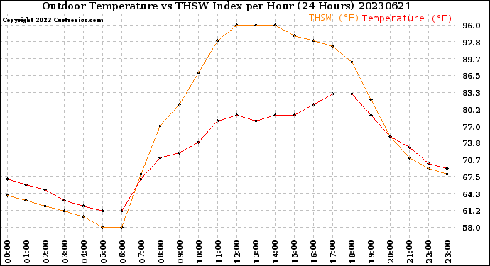 Milwaukee Weather Outdoor Temperature<br>vs THSW Index<br>per Hour<br>(24 Hours)