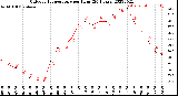 Milwaukee Weather Outdoor Temperature<br>per Hour<br>(24 Hours)