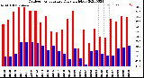 Milwaukee Weather Outdoor Temperature<br>Daily High/Low