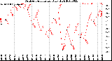 Milwaukee Weather Outdoor Temperature<br>Daily High