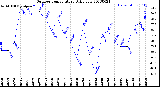 Milwaukee Weather Outdoor Temperature<br>Daily Low