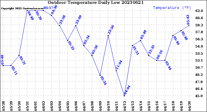 Milwaukee Weather Outdoor Temperature<br>Daily Low