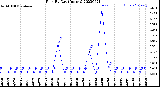 Milwaukee Weather Rain<br>By Day<br>(Inches)