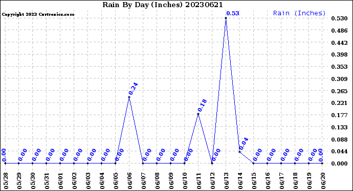 Milwaukee Weather Rain<br>By Day<br>(Inches)