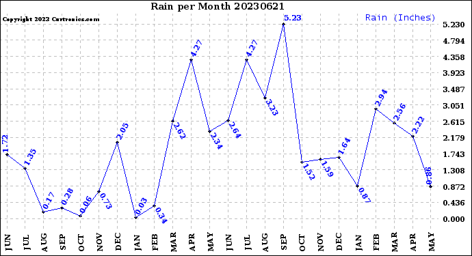 Milwaukee Weather Rain<br>per Month