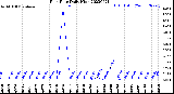 Milwaukee Weather Rain Rate<br>Daily High