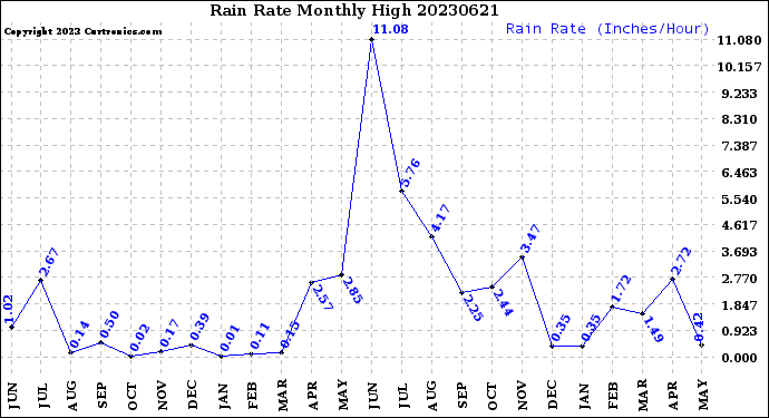 Milwaukee Weather Rain Rate<br>Monthly High