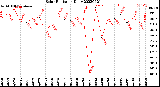 Milwaukee Weather Solar Radiation<br>Daily