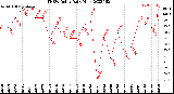 Milwaukee Weather THSW Index<br>Daily High