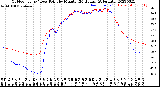 Milwaukee Weather Outdoor Temp / Dew Point<br>by Minute<br>(24 Hours) (Alternate)