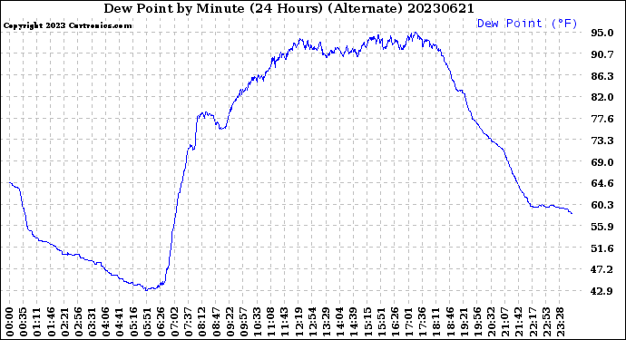 Milwaukee Weather Dew Point<br>by Minute<br>(24 Hours) (Alternate)