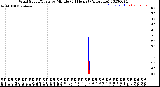 Milwaukee Weather Wind Speed/Gusts<br>by Minute<br>(24 Hours) (Alternate)