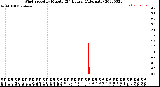 Milwaukee Weather Wind Speed<br>by Minute<br>(24 Hours) (Alternate)