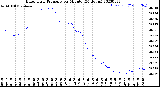 Milwaukee Weather Barometric Pressure<br>per Minute<br>(24 Hours)