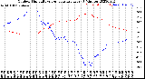 Milwaukee Weather Outdoor Humidity<br>vs Temperature<br>Every 5 Minutes