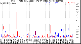 Milwaukee Weather Outdoor Rain<br>Daily Amount<br>(Past/Previous Year)