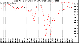 Milwaukee Weather Solar Radiation<br>Avg per Day W/m2/minute