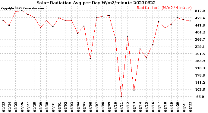 Milwaukee Weather Solar Radiation<br>Avg per Day W/m2/minute