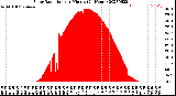 Milwaukee Weather Solar Radiation<br>per Minute<br>(24 Hours)