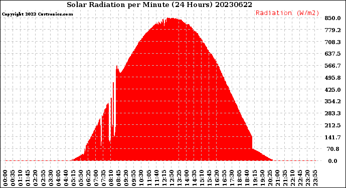 Milwaukee Weather Solar Radiation<br>per Minute<br>(24 Hours)