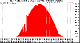 Milwaukee Weather Solar Radiation<br>& Day Average<br>per Minute<br>(Today)