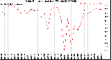 Milwaukee Weather Solar Radiation<br>per Day KW/m2