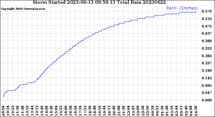 Milwaukee Weather Storm<br>Started 2023-06-13 09:56:13<br>Total Rain