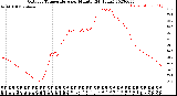 Milwaukee Weather Outdoor Temperature<br>per Minute<br>(24 Hours)