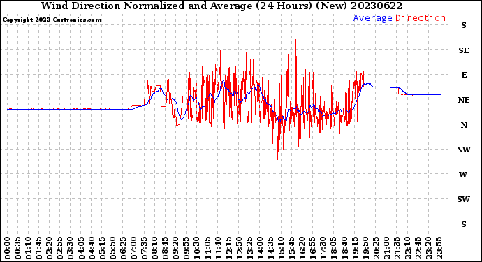 Milwaukee Weather Wind Direction<br>Normalized and Average<br>(24 Hours) (New)