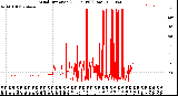 Milwaukee Weather Wind Direction<br>(24 Hours) (Raw)