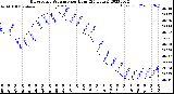 Milwaukee Weather Barometric Pressure<br>per Hour<br>(24 Hours)