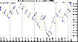 Milwaukee Weather Barometric Pressure<br>Daily High