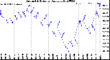 Milwaukee Weather Barometric Pressure<br>Daily Low