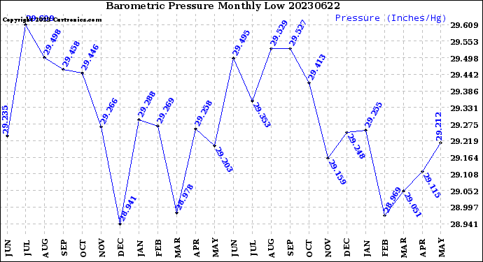 Milwaukee Weather Barometric Pressure<br>Monthly Low