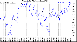 Milwaukee Weather Wind Chill<br>Daily Low